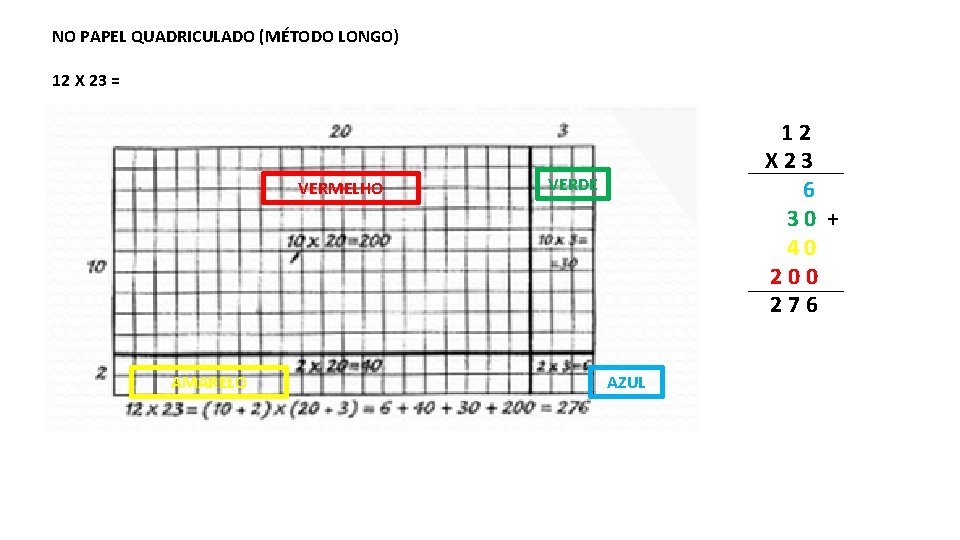 NO PAPEL QUADRICULADO (MÉTODO LONGO) 12 X 23 = VERMELHO AMARELO 12 X 23