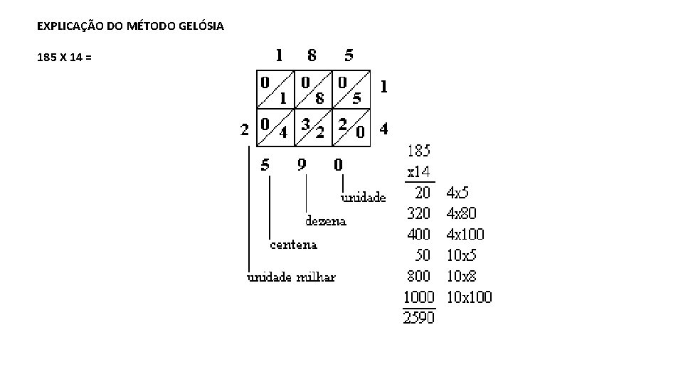 EXPLICAÇÃO DO MÉTODO GELÓSIA 185 X 14 = 