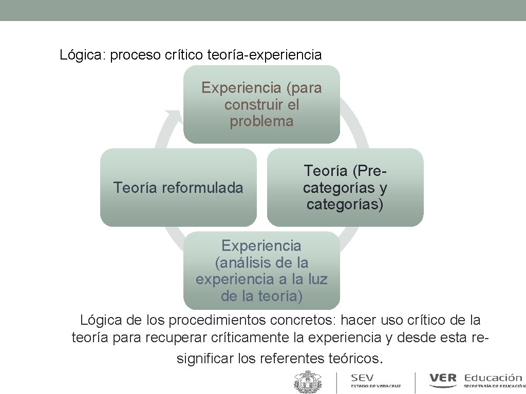 Lógica: proceso crítico teoría-experiencia Experiencia (para construir el problema Teoría reformulada Teoría (Precategorías y Lógica: proceso crítico teoría-experiencia Experiencia (para construir el problema Teoría reformulada Teoría (Precategorías y