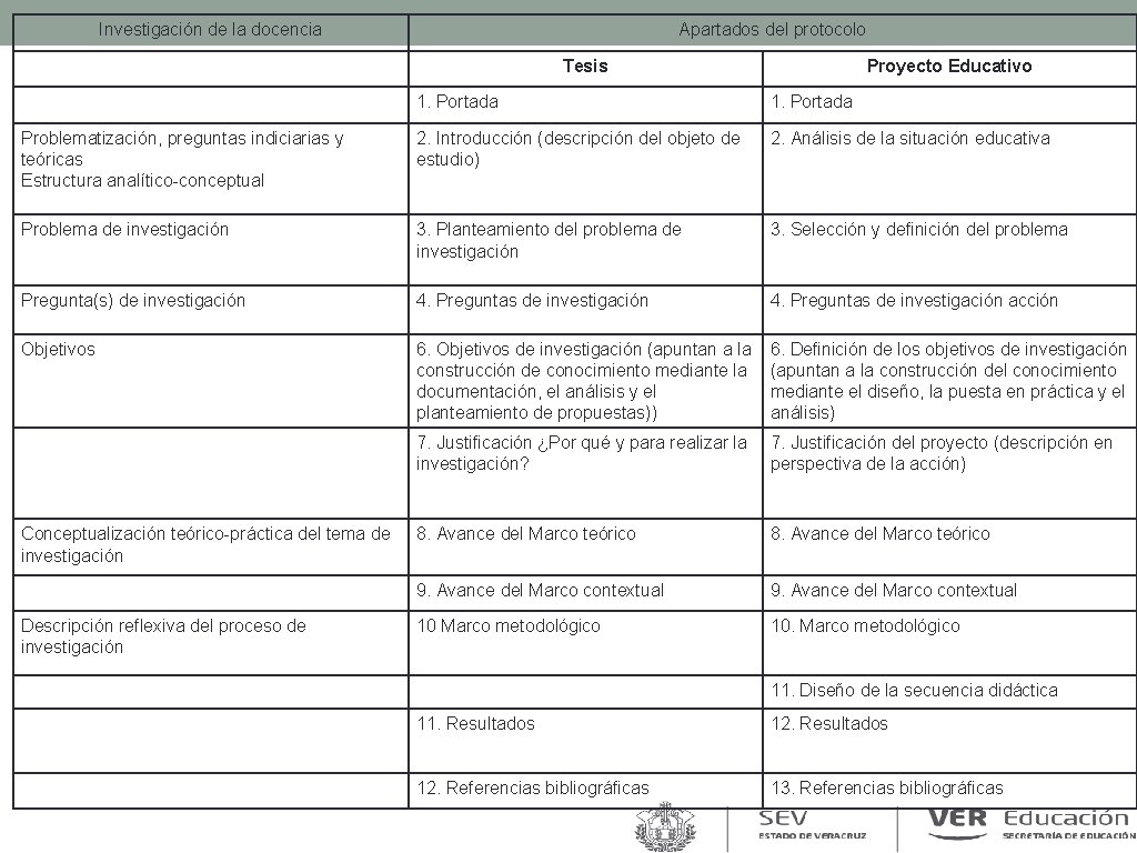 Investigación de la docencia Apartados del protocolo Tesis Proyecto Educativo 1. Portada Problematización, preguntas Investigación de la docencia Apartados del protocolo Tesis Proyecto Educativo 1. Portada Problematización, preguntas