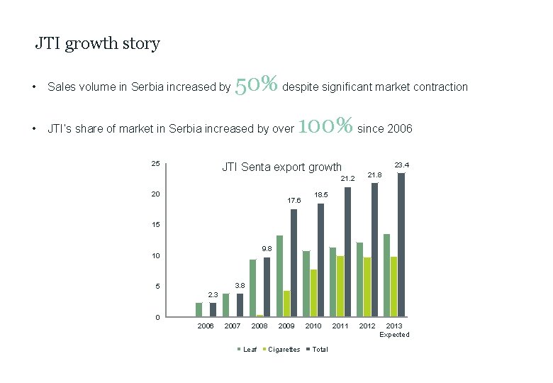 JTI growth story 50% despite significant market contraction • Sales volume in Serbia increased