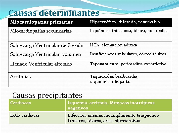 Causas determinantes Miocardiopatías primarias Hipertrófica, dilatada, restrictiva Miocardiopatías secundarias Isquémica, infecciosa, tóxica, metabólica Sobrecarga