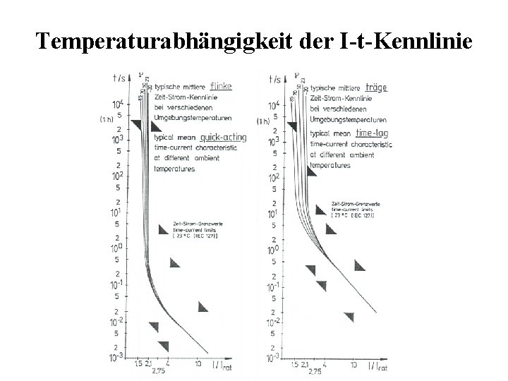 Temperaturabhängigkeit der I-t-Kennlinie 