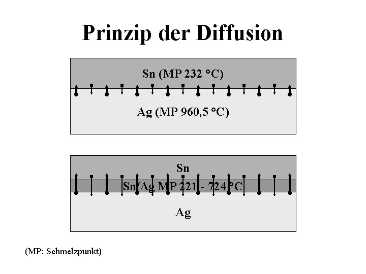 Prinzip der Diffusion Sn (MP 232 °C) Ag (MP 960, 5 °C) Sn Sn/Ag