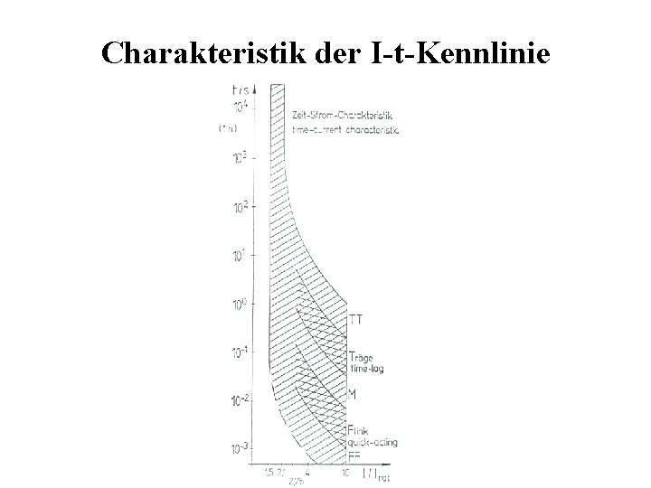 Charakteristik der I-t-Kennlinie 