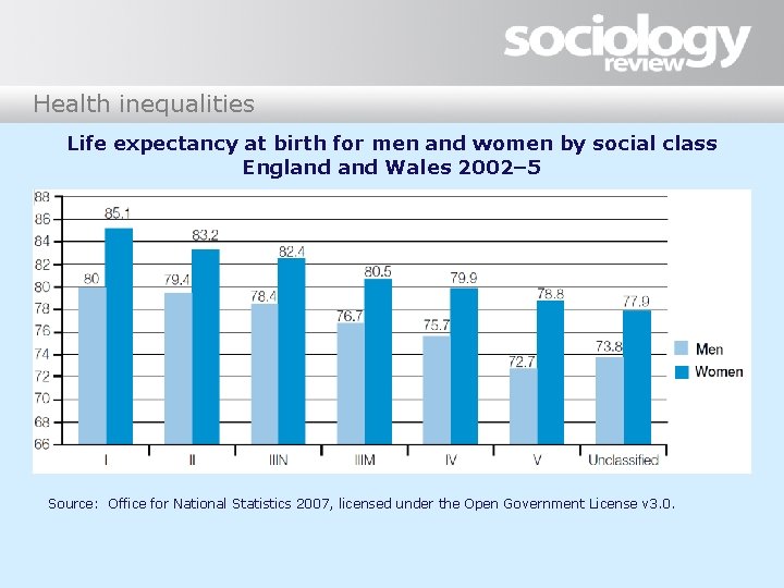 Health inequalities Life expectancy at birth for men and women by social class England