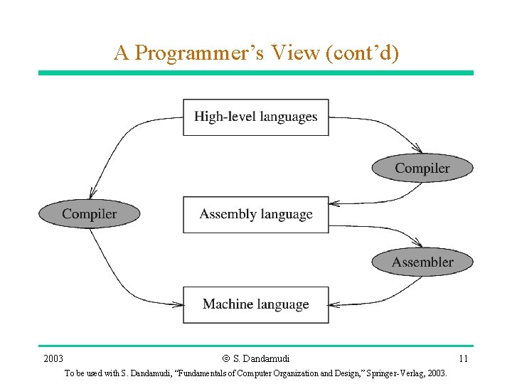 A Programmer’s View (cont’d) 2003 Ó S. Dandamudi To be used with S. Dandamudi, A Programmer’s View (cont’d) 2003 Ó S. Dandamudi To be used with S. Dandamudi,