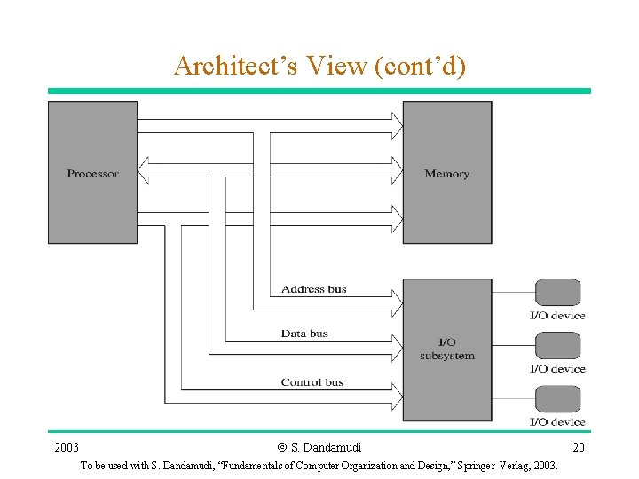 Architect’s View (cont’d) 2003 Ó S. Dandamudi To be used with S. Dandamudi, “Fundamentals Architect’s View (cont’d) 2003 Ó S. Dandamudi To be used with S. Dandamudi, “Fundamentals