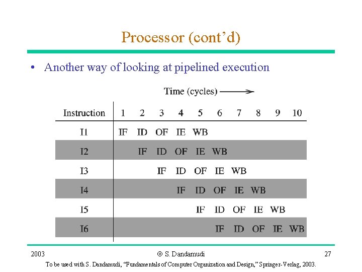 Processor (cont’d) • Another way of looking at pipelined execution 2003 Ó S. Dandamudi Processor (cont’d) • Another way of looking at pipelined execution 2003 Ó S. Dandamudi