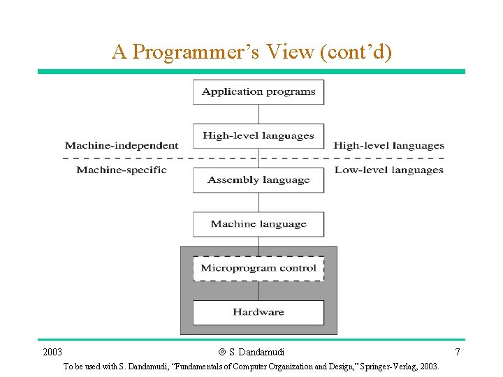 A Programmer’s View (cont’d) 2003 Ó S. Dandamudi To be used with S. Dandamudi, A Programmer’s View (cont’d) 2003 Ó S. Dandamudi To be used with S. Dandamudi,
