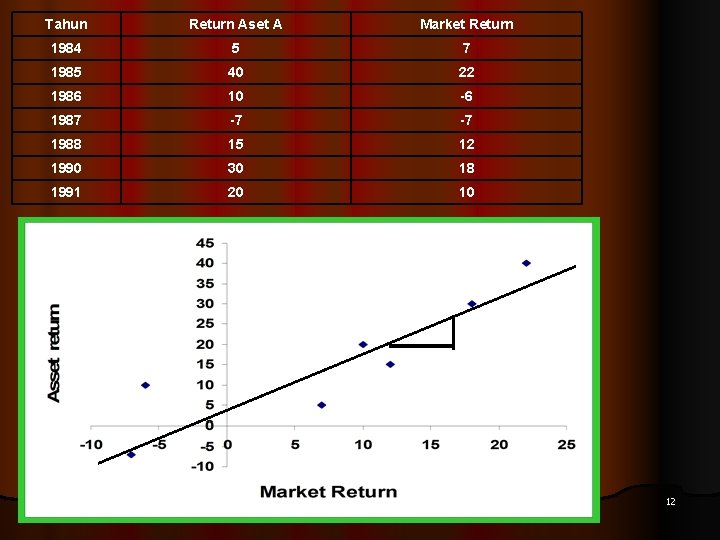 Tahun Return Aset A Market Return 1984 5 7 1985 40 22 1986 10