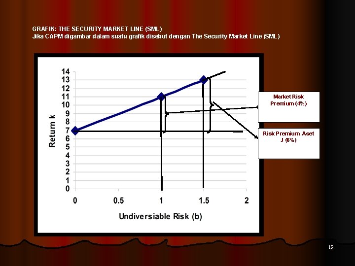 GRAFIK: THE SECURITY MARKET LINE (SML) Jika CAPM digambar dalam suatu grafik disebut dengan