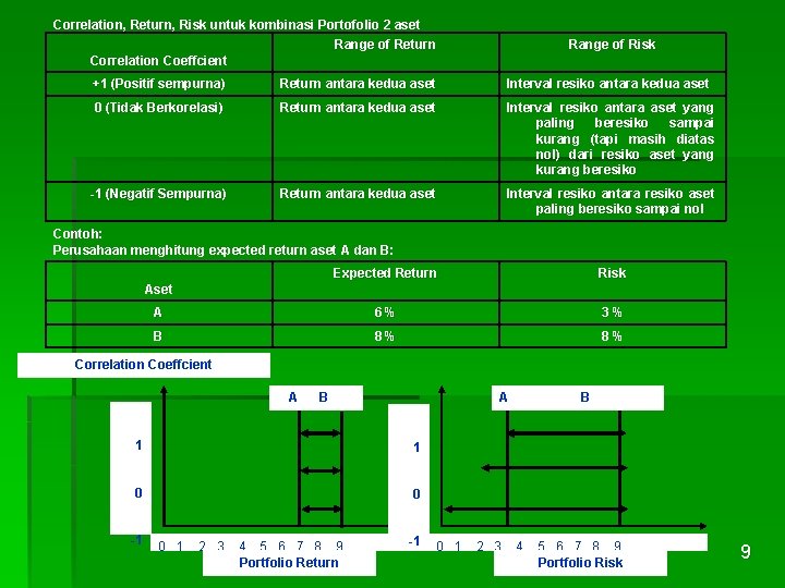 Correlation, Return, Risk untuk kombinasi Portofolio 2 aset Range of Return Correlation Coeffcient Range