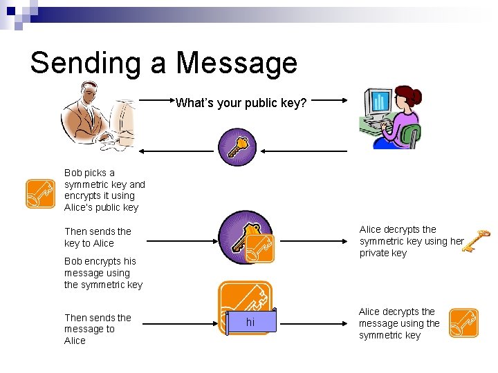 Sending a Message What’s your public key? Bob picks a symmetric key and encrypts