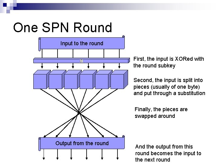 One SPN Round Input to the round First, the input is XORed with the
