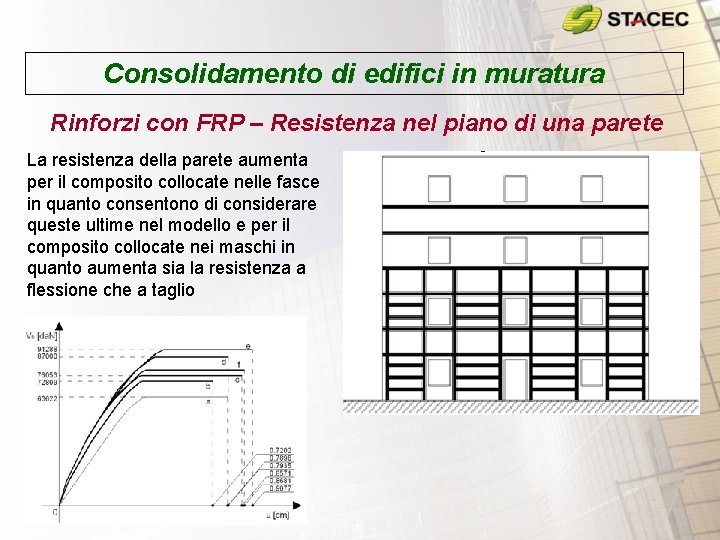 Consolidamento di edifici in muratura Rinforzi con FRP – Resistenza nel piano di una Consolidamento di edifici in muratura Rinforzi con FRP – Resistenza nel piano di una