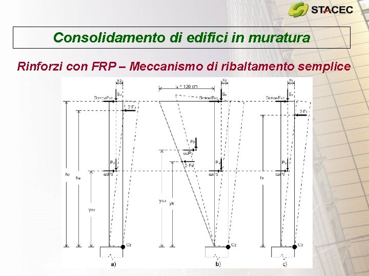 Consolidamento di edifici in muratura Rinforzi con FRP – Meccanismo di ribaltamento semplice Consolidamento di edifici in muratura Rinforzi con FRP – Meccanismo di ribaltamento semplice