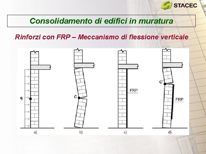 Consolidamento di edifici in muratura Rinforzi con FRP – Meccanismo di flessione verticale Consolidamento di edifici in muratura Rinforzi con FRP – Meccanismo di flessione verticale