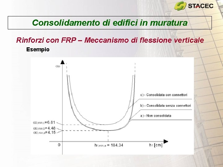 Consolidamento di edifici in muratura Rinforzi con FRP – Meccanismo di flessione verticale Esempio Consolidamento di edifici in muratura Rinforzi con FRP – Meccanismo di flessione verticale Esempio