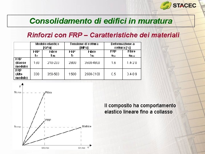 Consolidamento di edifici in muratura Rinforzi con FRP – Caratteristiche dei materiali Il composito Consolidamento di edifici in muratura Rinforzi con FRP – Caratteristiche dei materiali Il composito