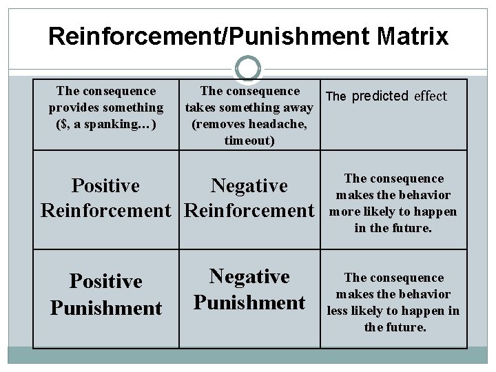 Reinforcement/Punishment Matrix The consequence provides something ($, a spanking…) The consequence The predicted effect