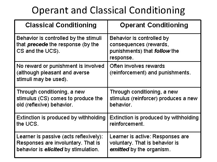 Operant and Classical Conditioning Operant Conditioning Behavior is controlled by the stimuli that precede