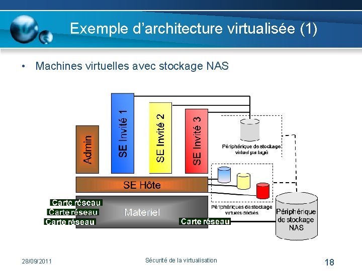 Exemple d’architecture virtualisée (1) • Machines virtuelles avec stockage NAS 28/09/2011 Sécurité de la