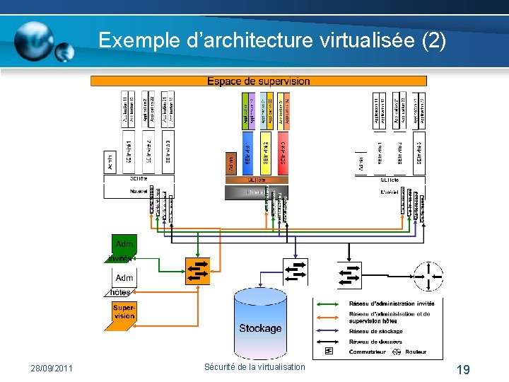 Exemple d’architecture virtualisée (2) 28/09/2011 Sécurité de la virtualisation 19 