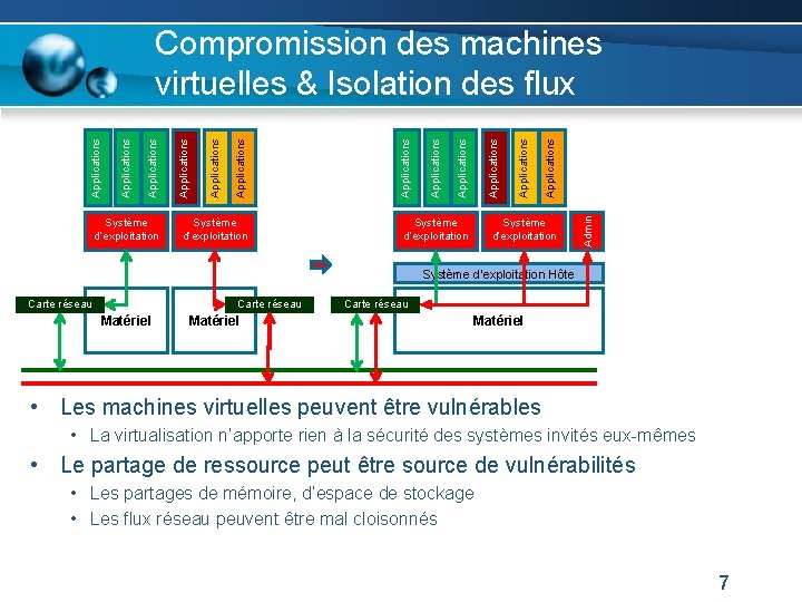 Système d’exploitation Applications Applications Système d’exploitation Admin Système d’exploitation Applications Compromission des machines virtuelles