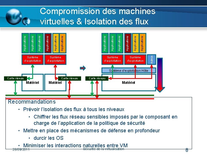 Système d’exploitation Applications Applications Système d’exploitation Admin Système d’exploitation Applications Compromission des machines virtuelles