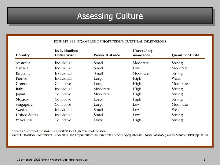 Assessing Culture Copyright © 2002 South-Western. All rights reserved. 6 
