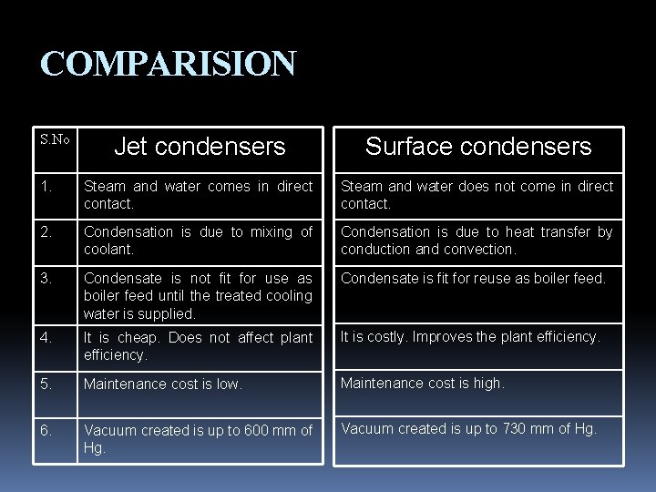 COMPARISION S. No Jet condensers Surface condensers 1. Steam and water comes in direct