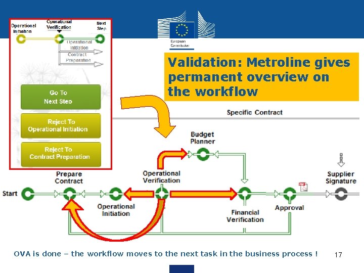 Validation: Metroline gives permanent overview on the workflow OVA is done – the workflow