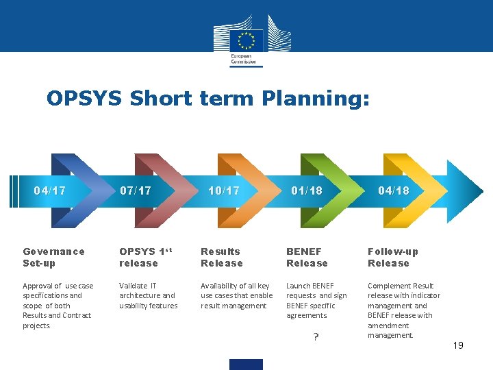 OPSYS Short term Planning: 04/17 07/17 10/17 01/18 04/18 Governance Set-up OPSYS 1 st