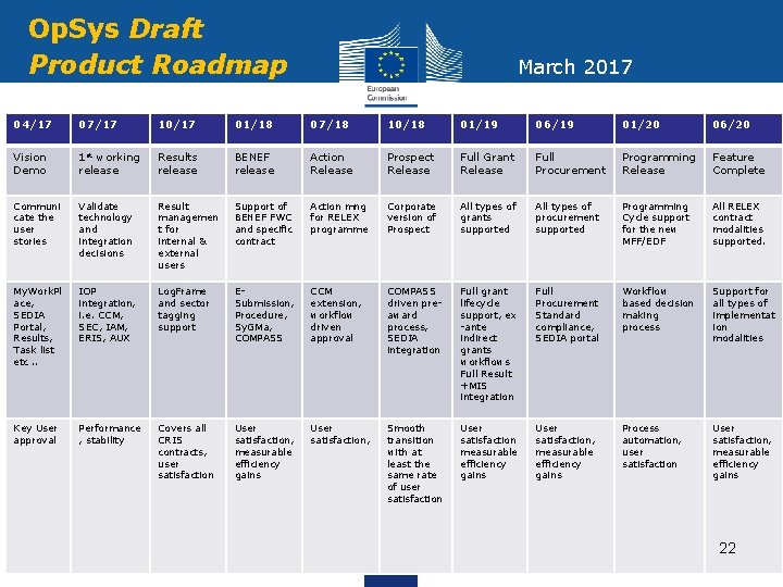 Op. Sys Draft Product Roadmap March 2017 04/17 07/17 10/17 01/18 07/18 10/18 01/19