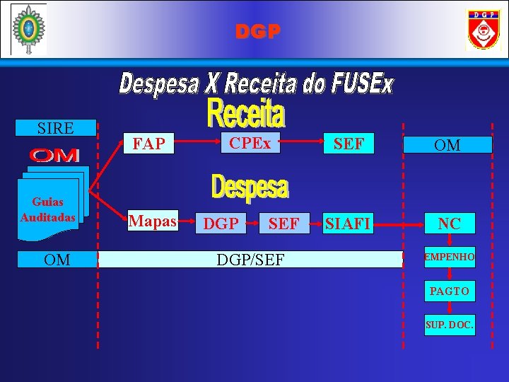 DGP SIRE Guias Auditadas OM FAP Mapas CPEx DGP SEF DGP/SEF OM SIAFI NC