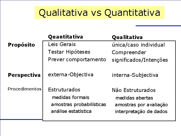 Qualitativa vs Quantitativa Leis Gerais Qualitativa única/caso individual Testar Hipóteses Prever comportamento Compreender significados/Intenções