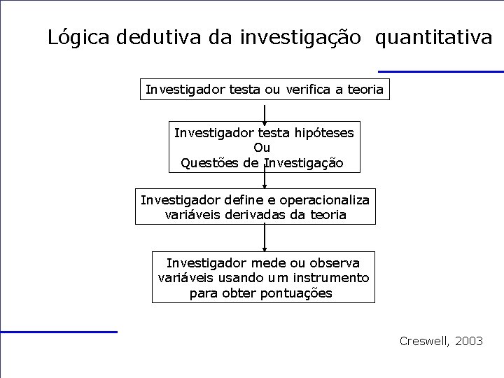 Lógica dedutiva da investigação quantitativa Investigador testa ou verifica a teoria Investigador testa hipóteses