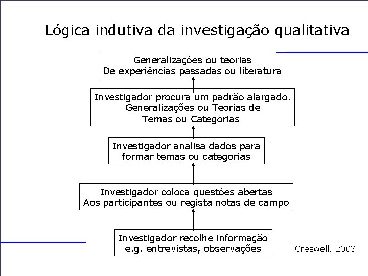 Lógica indutiva da investigação qualitativa Generalizações ou teorias De experiências passadas ou literatura Investigador