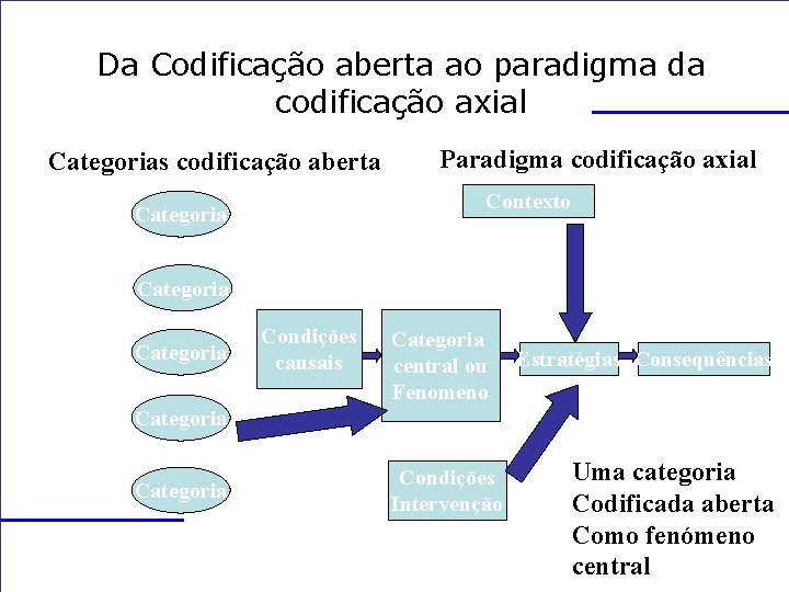 Da Codificação aberta ao paradigma da codificação axial Categorias codificação aberta Paradigma codificação axial