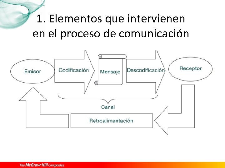 1. Elementos que intervienen en el proceso de comunicación 