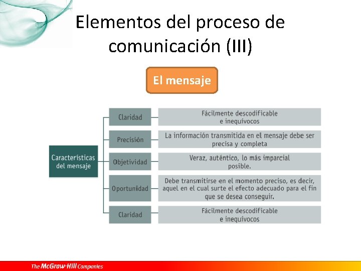 Elementos del proceso de comunicación (III) El mensaje 