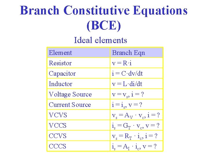 Branch Constitutive Equations (BCE) Ideal elements Element Resistor Capacitor Inductor Branch Eqn v =