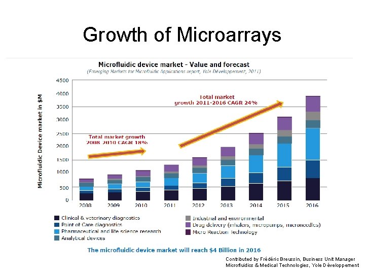 Growth of Microarrays Contributed by Frédéric Breussin, Business Unit Manager Microfluidics & Medical Technologies,