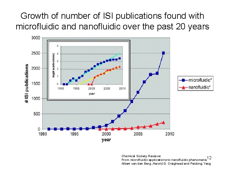 Growth of number of ISI publications found with microfluidic and nanofluidic over the past
