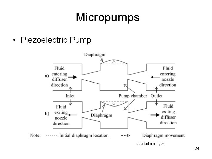 Micropumps • Piezoelectric Pump openi. nlm. nih. gov 24 