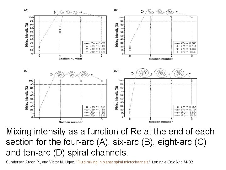 Mixing intensity as a function of Re at the end of each section for