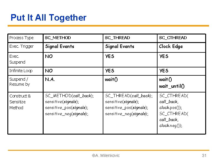 Put It All Together Process Type SC_METHOD SC_THREAD SC_CTHREAD Exec. Trigger Signal Events Clock