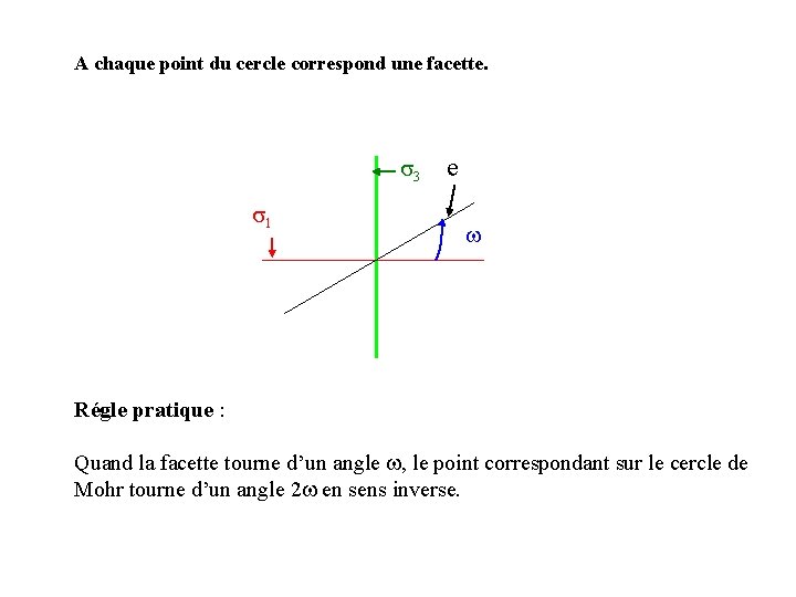 A chaque point du cercle correspond une facette. s 3 s 1 e w