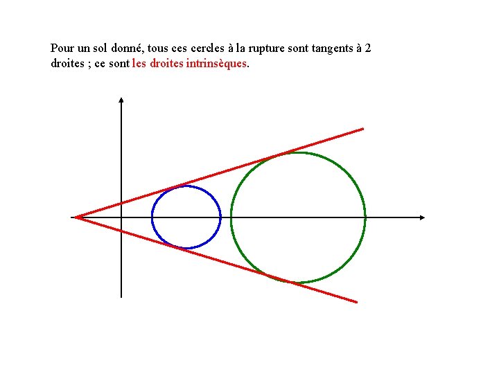 Pour un sol donné, tous cercles à la rupture sont tangents à 2 droites